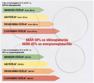 cata insb-6030 wh fehér indukciós kerámialap