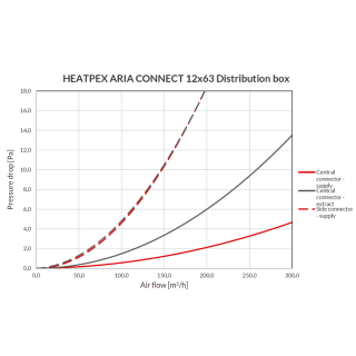 HEATPEX - Osztóelem DN63 mm (12x63mm) ARIA CONNECT