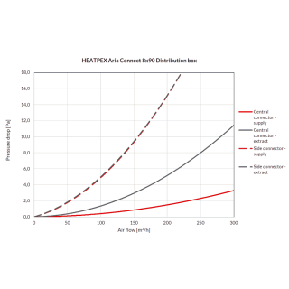 HEATPEX - Osztóelem DN90 mm (8x90mm) ARIA CONNECT